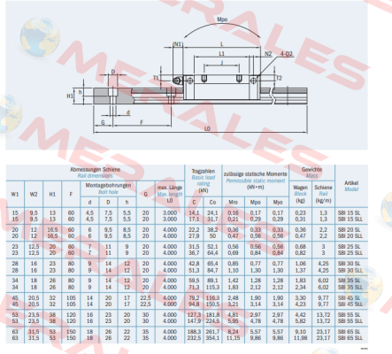 SBI15SL A - SS K1 N SBC Linear Rail System
